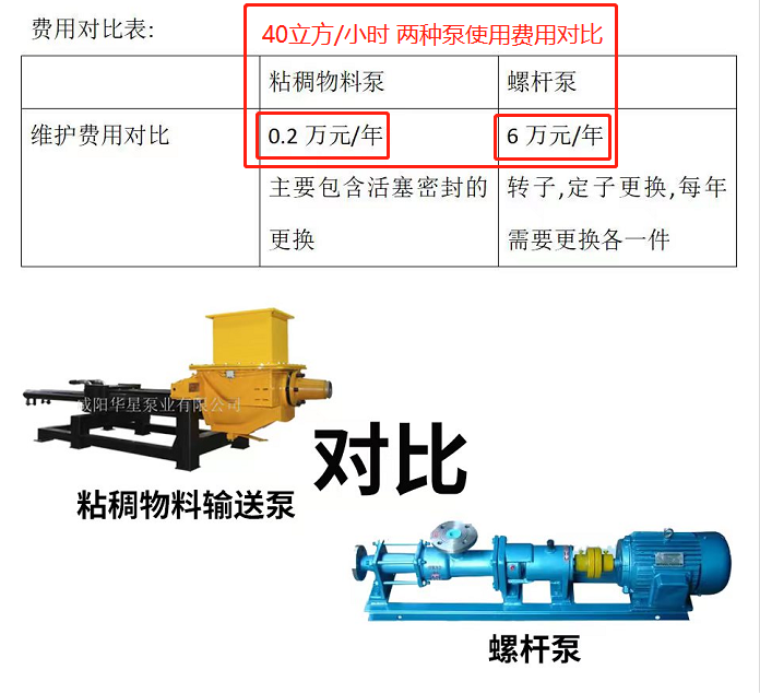 粘稠物料輸送泵和螺桿泵-使用費(fèi)用對(duì)比