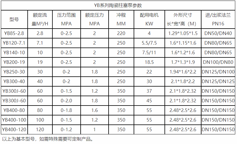 化工漿料電子漿料陶瓷柱塞泵壓濾機(jī)喂料泵液壓陶瓷柱塞泵性能參數(shù)